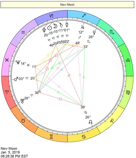 Astrology Birth Chart of Mike Majlak